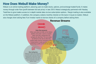 how does webull make money